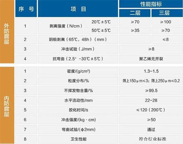 锦州大口径防腐钢管厂家性能指标参数